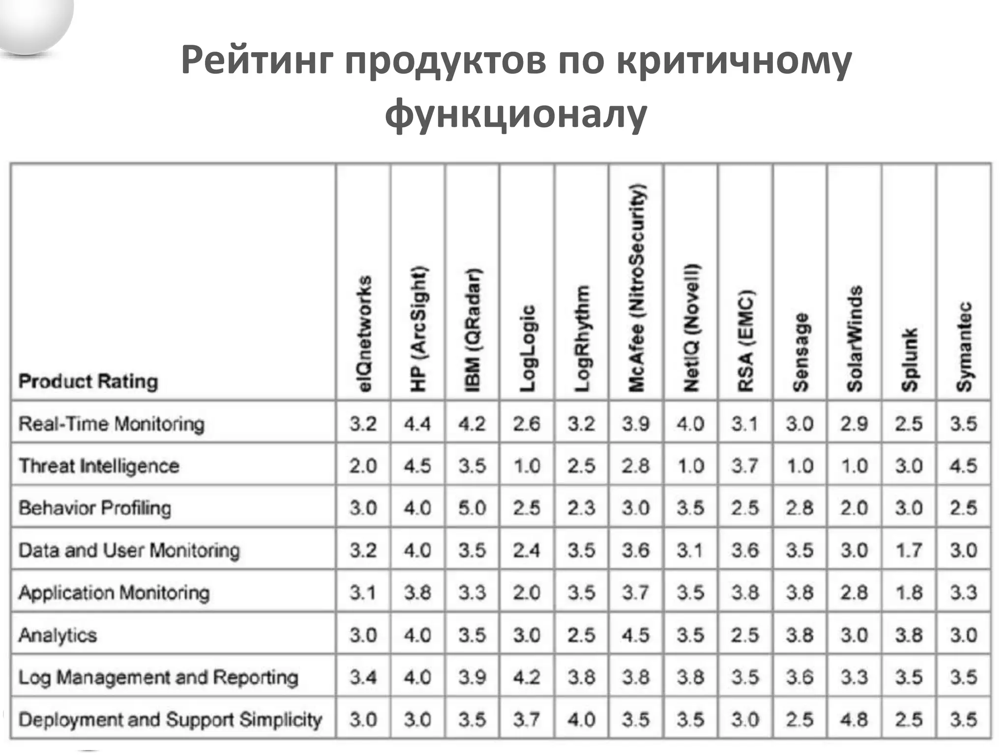 Рейтинг продуктов по критичному
          функционалу




                                  28
 