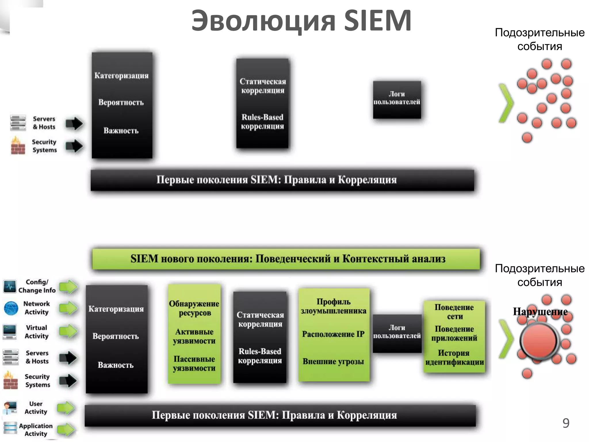 Эволюция SIEM   Подозрительные
                   события




                Подозрительные
                   события




                          9
 