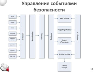 Управление событиями
    безопасности




                       14
 