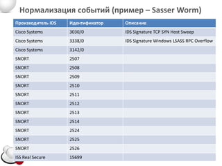 Нормализация событий (пример – Sasser Worm)
Производитель IDS   Идентификатор   Описание
Cisco Systems       3030/0          IDS Signature TCP SYN Host Sweep
Cisco Systems       3338/0          IDS Signature Windows LSASS RPC Overflow
Cisco Systems       3142/0
SNORT               2507
SNORT               2508
SNORT               2509
SNORT               2510
SNORT               2511
SNORT               2512
SNORT               2513
SNORT               2514
SNORT               2524
SNORT               2525
SNORT               2526
ISS Real Secure     15699                                                 16
 