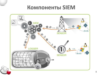Компоненты SIEM




                  4
 