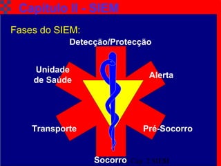 TAT Cap. 2 SIEM5
Capítulo II - SIEM
Fases do SIEM:
Detecção/Protecção
Alerta
Pré-Socorro
Socorro
Transporte
Unidade
de Saúde
 