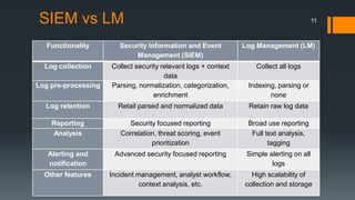 SIEM vs LM

11

Functionality

Security Information and Event
Management (SIEM)

Log Management (LM)

Log collection

Collect security relevant logs + context
data
Parsing, normalization, categorization,
enrichment

Collect all logs

Indexing, parsing or
none

Log retention

Retail parsed and normalized data

Retain raw log data

Reporting
Analysis

Security focused reporting
Correlation, threat scoring, event
prioritization

Broad use reporting
Full text analysis,
tagging

Alerting and
notification

Advanced security focused reporting

Simple alerting on all
logs

Other features

Incident management, analyst workflow,
context analysis, etc.

High scalability of
collection and storage

Log pre-processing

 