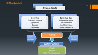 SIEM Architecture
18

System Inputs

Event Data
Operating Systems
Applications
Devices
Databases

Data
Collection
Normalization

Contextual Data
Vulnerability Scans
User Information
Asset Information
Threat Intelligence

SIEM

System Outputs
Analysis
Reports
Real Time Monitoring

Correlation
Logic/Rules
Aggregation

 