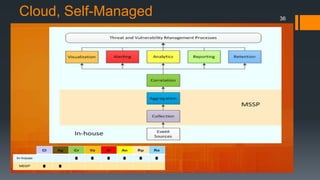 Cloud, Self-Managed

36

 