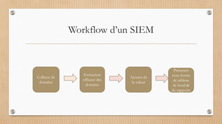 Workflow d’un SIEM
Collecte de
données
Extraction
efficace des
données
Ajouter de
la valeur
Présenter
sous forme
de tableau
de bord &
de rapports
 