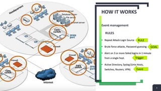HOW IT WORKS
Event management
RULES
• Repeat Attack-Login Source
• Brute force attacks, Password guessing
• Alert on 3 or more failed logins in 1 minute
from a single host.
• Active Directory, Syslog (Unix Hosts,
Switches, Routers, VPN)
3
RULE
GOAL
Trigger
Event