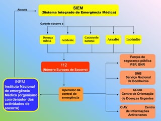 (Sistema Integrado de Emergência Médica)
SIEM
INEM
Instituto Nacional
de emergência
Médica (organismo
coordenador das
actividades de
socorro)
Através
Operador da
central de
emergência
Doença
súbita Acidente
Catástrofe
natural Assalto Incêndio
Garante socorro a
112
(Número Europeu de Socorro)
Forças de
segurança pública
PSP, GNR
SNB
Serviço Nacional
de Bombeiros
CODU
Centro de Orientação
de Doenças Urgentes
CIAV Centro
de Informações
Antivenenos
 