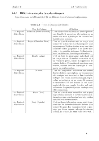 Chapitre 2 2.2. Cyberattaque
2.2.3 Différents exemples de cyberattaques
Nous citons dans les tableaux 2.1 et 2.2 les différents types d’attaques les plus connus
Table 2.1 – Types d’attaques malveillantes
Nom de l’attaque Définition
Les Logiciels
Malveillants
Backdoor (Porte débordée) C’est une méthode malveillante secrète permet-
tant d’accéder à un système informatique ou un
réseau sans avoir à passer par les canaux d’au-
thentification normaux.
Les Logiciels
Malveillants
Trojan (Cheval de Troie) C’est un type de malware qui est conçu pour
tromper les utilisateurs en se faisant passer pour
un programme légitime, tout en ayant une fonc-
tionnalité cachée qui permet à un pirate d’ac-
céder et de contrôler à distance l’ordinateur in-
fecté, ou d’effectuer des attaques sur celui-ci.
Les Logiciels
Malveillants
Bombe logique C’est un type de programme malveillant qui
est conçu pour se déclencher à une date ou à
un événement précis, comme la suppression de
certains fichiers, l’exécution de certaines com-
mandes, causant ainsi des dommages à l’ordi-
nateur ou au réseau cible.
Les Logiciels
Malveillants
Un virus C’est un programme malveillant qui infecte
d’autres fichiers ou se réplique sur des systèmes
informatiques sans autorisation. Les virus infor-
matiques sont conçus pour endommager, de per-
turber un ordinateur ou au réseau. Ils peuvent
se transmettre via des fichiers ou des docu-
ments infectés, des e-mails, des sites web mal-
veillants ou des périphériques de stockage amo-
vibles compromis.
Les Logiciels
Malveillants
Worm (Vers) C’est un type de code malveillant qui se pro-
page automatiquement à travers un réseau in-
formatique sans avoir besoin d’une intervention
humaine pour se transmettre.
Les Logiciels
Malveillants
Hoax (Canular) C’est une fausse information ou une alerte trom-
peuse qui est intentionnellement diffusée pour
tromper les gens. Les canulars peuvent se pro-
pager par divers moyens, tels que les réseaux
sociaux, les e-mails, les SMS ou les sites Web.
8
 