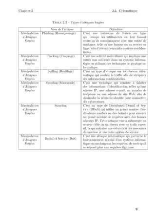 Chapitre 2 2.2. Cyberattaque
Table 2.2 – Types d’attaques forgées
Nom de l’attaque Définition
Manipulation
d’Attaques
Forgées
Phishing (Hameçonnage) C’est une technique de fraude en ligne
qui trompe les utilisateurs en leur faisant
croire qu’ils communiquent avec une entité de
confiance, telle qu’une banque ou un service en
ligne, afin d’obtenir leurs informations confiden-
tielles.
Manipulation
d’Attaques
Forgées
Cracking (Craquage) C’est une activité malveillante qui implique une
entrée non autorisée dans un système informa-
tique en utilisant des techniques de piratage in-
formatique.
Manipulation
d’Attaques
Forgées
Sniffing (Renfilage) C’est un type d’attaque sur les réseaux infor-
matique qui analyse le traffic afin de récupérer
des informations confidentielles.
Manipulation
d’Attaques
Forgées
Spoofing (Mascarade) C’est une technique qui consiste à falsifier
des informations d’identification, telles qu’une
adresse IP, une adresse e-mail, un numéro de
téléphone ou une adresse de site Web, afin de
dissimuler la véritable identité pour commettre
des cybercrimes.
Manipulation
d’Attaques
Forgées
Smurfing C’est un type de Distributed Denial of Ser-
vice (DDoS) qui utilise un grand nombre d’or-
dinateurs zombies ou des botnets pour envoyer
un grand nombre de requêtes avec des fausses
adresses IP. Cette attaque vise à submerger un
serveur cible ou un réseau avec un trafic exces-
sif, ce qui entraîne une saturation des ressources
du système et une interruption de service.
Manipulation
d’Attaques
Forgées
Denial of Service (DoS)
C’est une attaque informatique qui perturbe le
fonctionnement normal d’un système informa-
tique en surchargeant les requêtes, de sorte qu’il
ne répond plus aux requêtes légitimes.
9
 