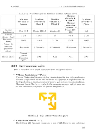 Chapitre 3.3. Environnement du travail
Table 3.2 – Caractéristique des différentes machines virtuelles créées
Machine
virtuelle 1 :
Serveur
Machine
virtuelle 2 :
Client 1
Machine
virtuelle 3 :
Client 2
Machine
virtuelle 4 :
Client 3 :
Machine
vunèrable
Typhoon 1.02
Machine
virtuelle 5 :
Pirate
Système
d’exploitation
Cent OS 7 Ubuntu 22.04.2 Windows 10
Ubuntu 14.04
LTS
Kali
Mémoire
vivante : RAM
3 GB 1.5 GB 1.5 2 GB 3 GB
Disque dur :
ROM
25 GB 22 GB 22 GB 20 GB 20 GB
Nombre de
cœurs de
processeur
alloués
2 Processors 1 Processors 1 Processors 2 Processors 2 Processors
Réseau adapté
Network
Address
Translation
(NAT)
NAT NAT NAT NAT
3.3.2 Environnement logiciel
Pour la réalisation de ce projet, nous avons choisi les logiciels suivants :
• VMware Workstation 17 Player
VMware Workstation [20] est un outil de visualisation utilisé pour exécuter plusieurs
systèmes d’exploitation sur un seul ordinateur hôte physique. Chaque machine vir-
tuelle peut exécuter simultanément sur n’importe quel système d’exploitation Linux,
Microsoft, Oracle, MacOs, etc. . . afin de développer des nouveaux logiciels ou de tes-
ter une architecture complexe d’un système d’exploitation.
Figure 3.2 – Logo VMware-Workstation-player
• Elastic Stack version 7.17.6
Elastic Stack [21], également connu sous le nom d’ELK Stack, est une plateforme
23
 