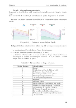 Chapitre 3.6. Visualisation du système :
• Security information management :
Ce module est formé de deux outils essentiels « Security Events » et « Integrity Monito-
ring ».
Il est responsable de la collecte, la corrélation et la gestion des journaux de sécurité.
La figure 3.59 illustre comment Wazuh détecte les alertes et les traduit dans un gra-
phique.
Figure 3.59 – Capture du tableau du bord Wazuh.
La figure 3.60 affiche le traitement des fichiers logs. Elle est composée de quatre parties :
— Le premier champ détecte la date et l’heure des évènements.
— Le second affiche les noms des évènements et les décrit.
— La troisième colonne montre le niveau d’alerte de chaque évènement termes de
menace pour la sécurité. Le niveau peut varier de 1 à 15, le tableau 3.3 décrit
chaque alerte et son taux de gravité :
Table 3.3 – Niveau d’alerte de chaque événement.
Niveau d’alerte Signification
1 Ignoré
2 Notification système de faible priorité
3 Evénements réussis/autorisés
4 Erreur de priorité basse du système
5 Erreur générée par l’utilisateur
6 Attaque de faible pertinence
7 Critique
8 Première fois vu
9 Erreur provenant d’une source non valide
10 Plusieur erreurs générées par l’utilisateur
11 Avertissement de contrôle d’intégrité
12 Evénement de grande importance
13 Erreur inhabituelle (Haute importance)
14 Evénement de sécurité de grande importance
15 Attaque sévère
44
 