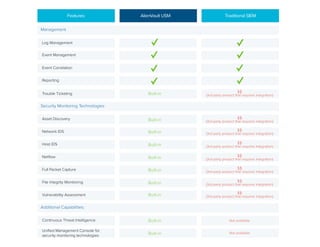 Trouble Ticketing
Asset Discovery
Log Management
Event Management
Event Correlation
Reporting
Features: AlienVault USM Traditional SIEM
Built-in $$
(3rd-party product that requires integration)
Security Monitoring Technologies
Network IDS
Host IDS
Netflow
Full Packet Capture
File Integrity Monitoring
Vulnerability Assessment
Additional Capabilities:
Built-in $$
(3rd-party product that requires integration)
Built-in $$
(3rd-party product that requires integration)
Built-in $$
(3rd-party product that requires integration)
Built-in $$
(3rd-party product that requires integration)
Built-in $$
(3rd-party product that requires integration)
Built-in $$
(3rd-party product that requires integration)
Built-in $$
(3rd-party product that requires integration)
Continuous Threat Intelligence Built-in Not available
Unified Management Console for
security monitoring technologies Built-in Not available
Management
 