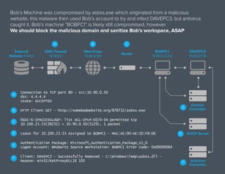Bob’s Machine was compromised by asbss.exe which originated from a malicious
website, this malware then used Bob’s account to try and infect DAVEPC3, but antivirus
caught it. Bob’s machine “BOBPC1” is likely still compromised, however.
We should block the malicious domain and sanitize Bob’s workspace, ASAP
External	
Website 4.4.4.4
DMZ Firewall	
10.90.0.1
Web Proxy
10.90.0.50
BOBPC1	
10.100.23.53
DAVEPC3	
10.10123.18
Domain
Controller
DHCP Server
Antivirus
Controller
Router
A
A
B
C
D D
E
E
F
F
B C
Connection to TCP port 80 - src:10.90.0.50
dst: 4.4.4.4
state: ACCEPTED
HTTP Client GET - http://somebadwebsite.org/878732/asbss.exe
%SEC-6-IPACCESSLOGP: list ACL-IPv4-E0/0-IN permitted tcp
10.100.23.53(38231) > 10.90.0.50(3129), 1 packet
Lease for 10.100.23.53 Assigned to BOBPC1 - MAC:AE:00:AE:10:F8:D6
Authentication Package: Microsoft_Authentication_Package_V1_0
Logon Account: BRoberts Source Workstation: BOBPC1 Error Code: 0x00000064
Client: DAVEPC3 - Successfully Removed - C:WindowsTempasbss.dll -
Reason: Win32/RatProxyDLL18 105
 
