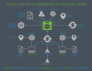 Business
Locations
Network MapsBusiness Units
Configuration
and Asset
Information
System Logs
and Security
Controls Alerts
Software
Inventory
Software
Inventory
10.100.20.0.18 10.88.6.12
10.100.20.0/24 10.88.5.0/16
Pennsylvania Boston
Business
Processes
Accounts Receivable
Accounting IT
USSaleSyncAcct
10.100.20.18 Initiated Database Copy using credentials USSalesSyncAcct to remote Host 10.88.6.12 - Status Code 0x44F8
How a Log File is Generated in Your Network
SIEM
 