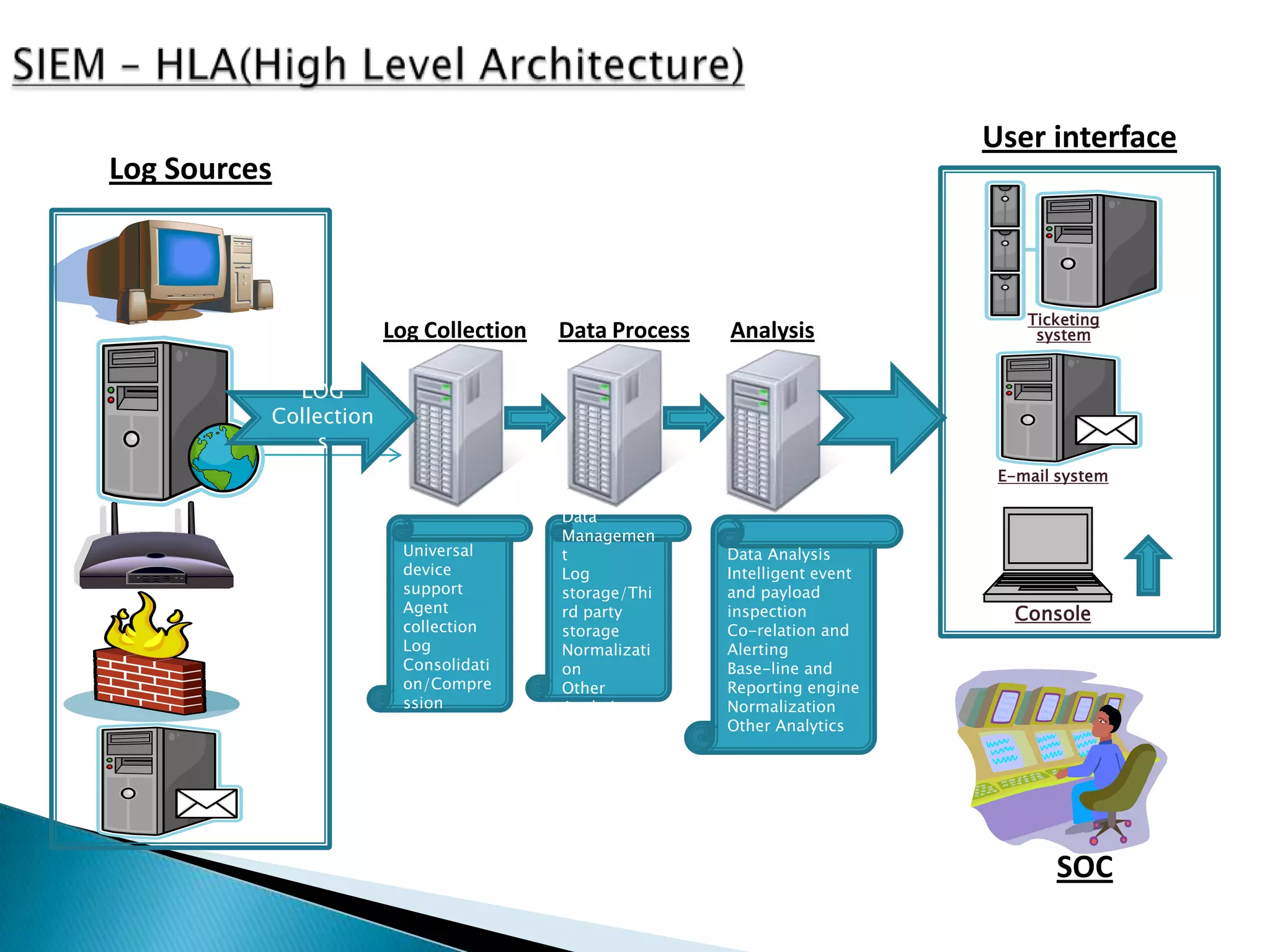 User interface
Log Sources



                                                                               Ticketing
                       Log Collection   Data Process   Analysis                 system


            LOG
          Collection
               s
                                                                            E-mail system

                                        Data
                                        Managemen
                        Universal       t              Data Analysis
                        device          Log            Intelligent event
                        support         storage/Thi    and payload
                        Agent           rd party       inspection             Console
                        collection      storage        Co-relation and
                        Log             Normalizati    Alerting
                        Consolidati     on             Base-line and
                        on/Compre       Other          Reporting engine
                        ssion           Analytics      Normalization
                                                       Other Analytics




                                                                                  SOC
 