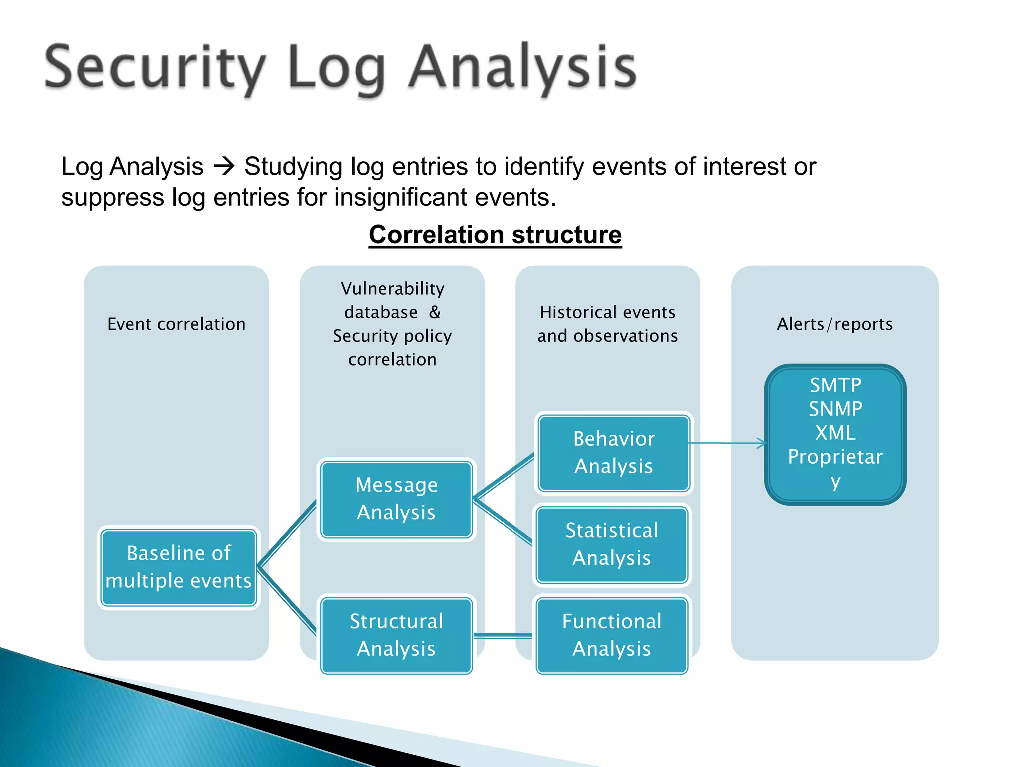 Log Analysis  Studying log entries to identify events of interest or
suppress log entries for insignificant events.
                            Correlation structure

                         Vulnerability
                         database &        Historical events
    Event correlation                                            Alerts/reports
                        Security policy    and observations
                          correlation
                                                                    SMTP
                                                                    SNMP
                                               Behavior              XML
                                               Analysis           Proprietar
                          Message                                     y
                          Analysis
                                              Statistical
    Baseline of                                Analysis
   multiple events

                          Structural         Functional
                           Analysis           Analysis
 