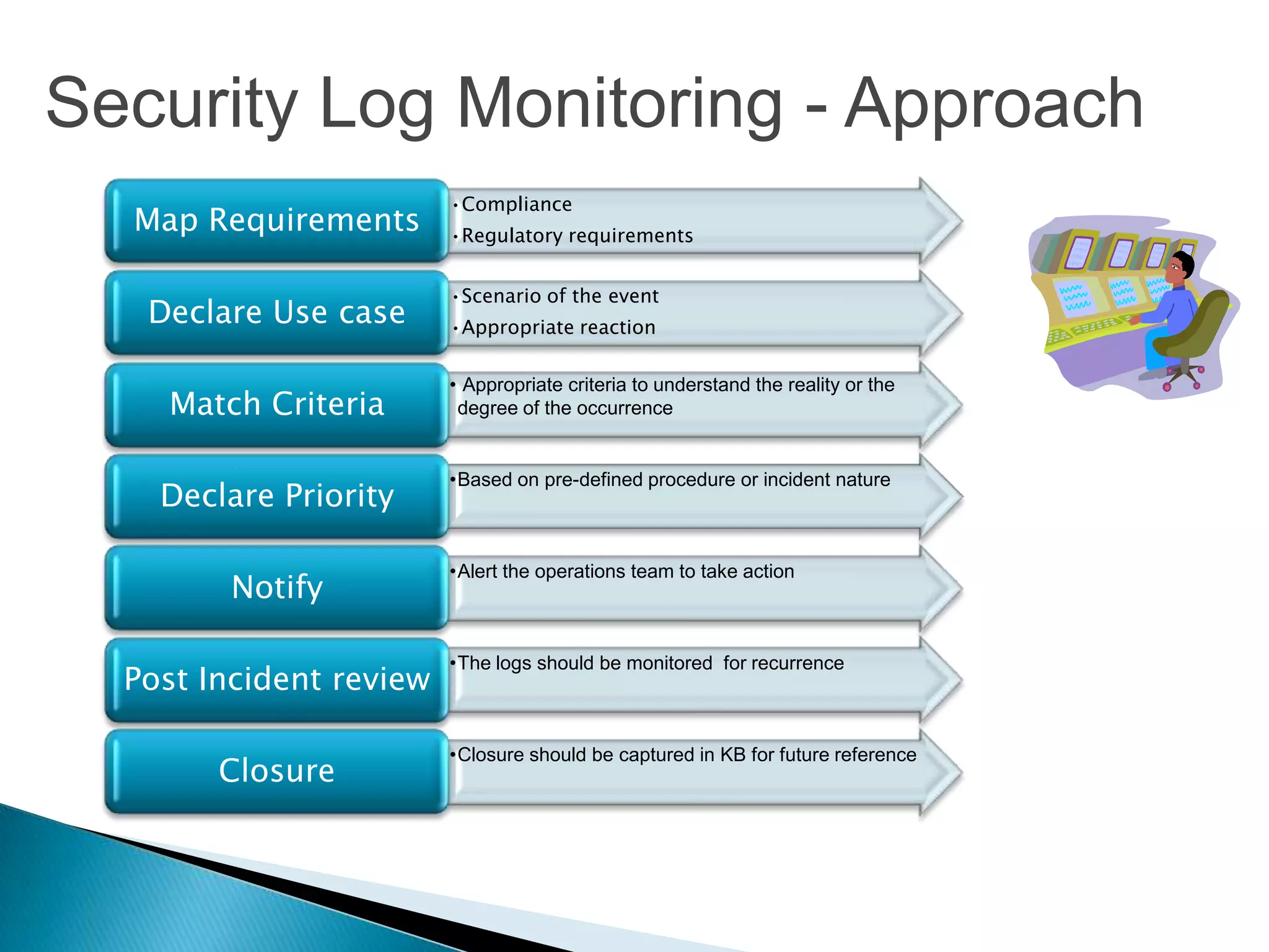 Security Log Monitoring - Approach
                         •Compliance
  Map Requirements       •Regulatory requirements


                         •Scenario of the event
   Declare Use case      •Appropriate reaction

                         • Appropriate criteria to understand the reality or the
    Match Criteria        degree of the occurrence


                         •Based on pre-defined procedure or incident nature
    Declare Priority

                         •Alert the operations team to take action
         Notify

                         •The logs should be monitored for recurrence
  Post Incident review

                         •Closure should be captured in KB for future reference
        Closure
 