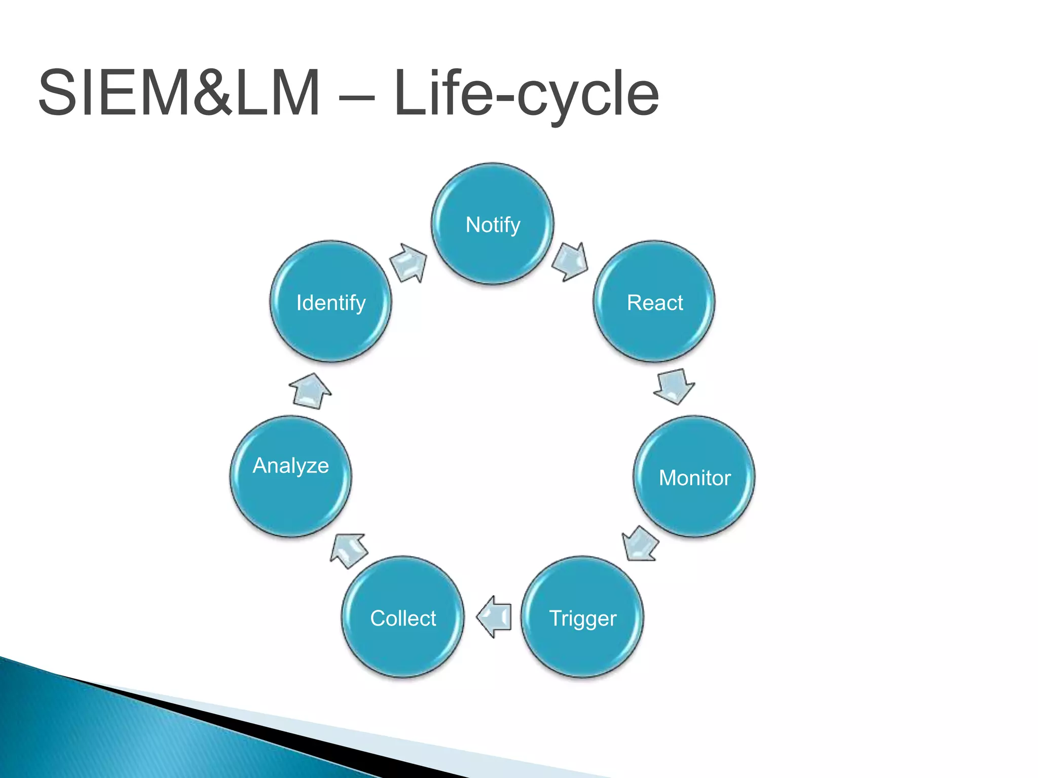 SIEM&LM – Life-cycle
                              Notify


         Identify                                React




      Analyze
                                                   Monitor




                    Collect            Trigger
 