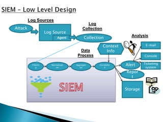 Log Sources
                                              Log
Attack                                     Collection
                     Log Source
                             Agent           Collection              Analysis

                                                        Context              E-mail
                                        Data             Info
                                       Process                              Console

          Filterin      Normalizati   Aggregati      Correlatio   Alert     Ticketing
              g            on            on              n                   system
                                                                  Repor
                                                                    t


                                                                  Storage
 