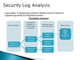 Log Analysis  Studying log entries to identify events of interest or
suppress log entries for insignificant events.
                            Correlation structure

                         Vulnerability
                         database &        Historical events
    Event correlation                                            Alerts/reports
                        Security policy    and observations
                          correlation
                                                                    SMTP
                                                                    SNMP
                                               Behavior              XML
                                               Analysis           Proprietar
                          Message                                     y
                          Analysis
                                              Statistical
    Baseline of                                Analysis
   multiple events

                          Structural         Functional
                           Analysis           Analysis
 
