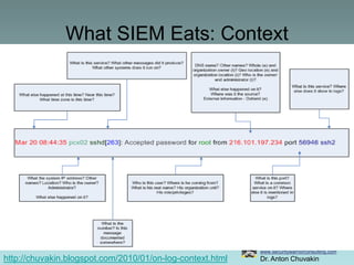 Security Warrior Consulting
www.securitywarriorconsulting.com
Dr. Anton Chuvakin
What SIEM Eats: Context
http://chuvakin.b...