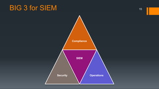 BIG 3 for SIEM
Compliance
Security
SIEM
Operations
15
 