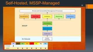 Self-Hosted, MSSP-Managed 32
 
