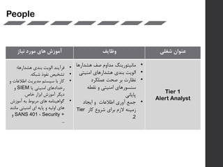 ‫نیاز‬ ‫مورد‬ ‫های‬ ‫آموزش‬ ‫وظایف‬ ‫عنوان‬‫شغلی‬
•‫فرآیند‬‫بندی‬ ‫الویت‬‫هشدارها؛‬
•‫شبکه‬ ‫نفوذ‬ ‫تشخیص‬.
•‫کار‬‫با‬‫اطالعا‬ ‫مدیریت‬ ‫سیستم‬‫و‬ ‫ت‬
‫یا‬ ‫امنیتی‬ ‫رخدادهای‬SIEM‫و‬
‫خاص‬ ‫ابزار‬ ‫آموزش‬ ‫دیگر‬.
•‫های‬ ‫گواهینامه‬‫آموزش‬ ‫به‬ ‫مربوط‬
‫مان‬ ‫امنیتی‬ ‫ای‬ ‫پایه‬ ‫و‬ ‫اولیه‬ ‫های‬‫ند‬
Security +،SANS 401‫و‬
...
•‫مانیتورینگ‬‫هشدار‬ ‫صف‬ ‫مداوم‬‫ها‬
•‫بندی‬ ‫الویت‬‫امنیتی‬ ‫هشدارهای‬
•‫عملکرد‬ ‫صحت‬ ‫بر‬ ‫نظارت‬
‫نقطه‬ ‫و‬ ‫امنیتی‬ ‫سنسورهای‬
‫پایانی‬
•‫اطالعات‬ ‫آوری‬ ‫جمع‬‫ایجاد‬ ‫و‬
‫کار‬ ‫شروع‬ ‫برای‬ ‫الزم‬ ‫زمینه‬Tier
2.
Tier 1
Alert Analyst
People
 