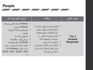 ‫نیاز‬ ‫مورد‬ ‫های‬ ‫آموزش‬ ‫وظایف‬ ‫عنوان‬‫شغلی‬
•Forensic‫پیشرفت‬ ‫های‬ ‫شبکه‬،‫ه‬
Forensic،‫میزبان‬
•‫به‬ ‫پاسخ‬ ‫پیشرفته‬ ‫روشهای‬
‫حوادث‬
•‫ها‬ ‫الگ‬ ‫بازخوانی‬
•‫بدافزارها‬ ‫اولیه‬ ‫ارزیابی‬
•Forensic‫تهدیدات‬ ‫شبکه‬
•‫حوزه‬ ‫در‬ ‫امنیتی‬ ‫مدارک‬ ‫دارای‬
‫نفوذ‬ ‫تست‬‫و‬Forensic‫مانند‬
CEH،ECSA،CHFI،GCFA
‫و‬...
•‫ب‬ ‫حادثه‬ ‫تحلیل‬ ‫و‬ ‫تجزیه‬ ‫انجام‬‫ا‬
‫سنجی‬ ‫ازهمبستگی‬ ‫استفاده‬
‫اطالعات‬ ‫میان‬‫مختلف‬ ‫منابع‬.
•‫در‬ ‫بحرانی‬ ‫وضعیت‬ ‫تعیین‬
‫داده‬ ‫مجموعه‬ ‫یا‬ ‫سیستم‬.
•‫بازسازی‬ ‫در‬ ‫مشاوره‬.
•‫پشتیبانی‬ ‫امکان‬ ‫کردن‬ ‫فراهم‬‫از‬
‫برای‬ ‫جدید‬ ‫تحلیلی‬ ‫های‬ ‫روش‬
‫تهدیدات‬ ‫شناسایی‬
Tier 2
Incident
Responder
People
 