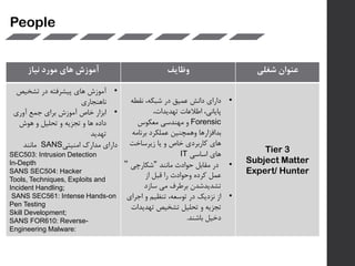 ‫نیاز‬ ‫مورد‬ ‫های‬ ‫آموزش‬ ‫وظایف‬ ‫عنوان‬‫شغلی‬
•‫تشخیص‬ ‫در‬ ‫پیشرفته‬ ‫های‬ ‫آموزش‬
‫ناهنجاری‬
•‫آوری‬ ‫جمع‬ ‫برای‬ ‫آموزش‬ ‫خاص‬ ‫ابزار‬
‫هوش‬ ‫و‬ ‫تحلیل‬ ‫و‬ ‫تجزیه‬ ‫و‬ ‫ها‬ ‫داده‬
‫تهدید‬
‫امنیتی‬ ‫مدارک‬ ‫دارای‬SANS‫مانند‬
SEC503: Intrusion Detection
In-Depth
SANS SEC504: Hacker
Tools, Techniques, Exploits and
Incident Handling;
SANS SEC561: Intense Hands-on
Pen Testing
Skill Development;
SANS FOR610: Reverse-
Engineering Malware:
•‫نقطه‬ ،‫شبکه‬ ‫در‬ ‫عمیق‬ ‫دانش‬ ‫دارای‬
،‫تهدیدات‬ ‫اطالعات‬ ،‫پایانی‬
Forensic‫معکوس‬ ‫مهندسی‬ ‫و‬
‫بدافزارها‬‫و‬‫برنامه‬ ‫عملکرد‬ ‫همچنین‬
‫زیرساخت‬ ‫یا‬ ‫و‬ ‫خاص‬ ‫کاربردی‬ ‫های‬
‫اساسی‬ ‫های‬IT
•‫در‬‫مانند‬ ‫حوادث‬ ‫مقابل‬"‫شکارچ‬‫ی‬”
‫از‬ ‫قبل‬ ‫را‬ ‫وحوادث‬ ‫کرده‬ ‫عمل‬
‫تشدیدشدن‬‫سازد‬ ‫می‬ ‫برطرف‬
•‫اجرا‬ ‫و‬ ‫تنظیم‬ ،‫توسعه‬ ‫در‬ ‫نزدیک‬ ‫از‬‫ی‬
‫تهدید‬ ‫تشخیص‬ ‫تحلیل‬ ‫و‬ ‫تجزیه‬‫ات‬
‫باشند‬ ‫دخیل‬.
Tier 3
Subject Matter
Expert/ Hunter
People
 