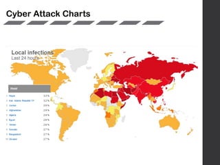 Cyber Attack Charts
 