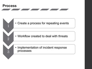 1
• Create a process for repeating events
2
• Workflow created to deal with threats
3
• Implementation of incident response
processes
Process
 