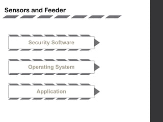 Security Software
Operating System
Application
Sensors and Feeder
 