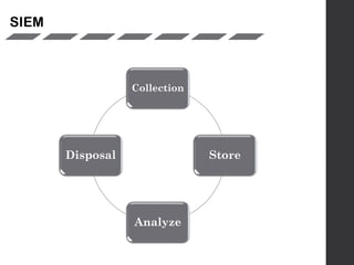 Collection
Store
Analyze
Disposal
SIEM
 