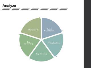 Event
Correlation
Visualization
Log Viewing
Log
Reporting
Dashboards
Analyze
 