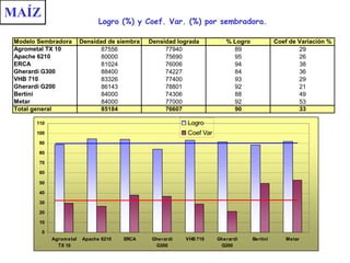 MAÍZ Logro (%) y Coef. Var. (%) por sembradora. 