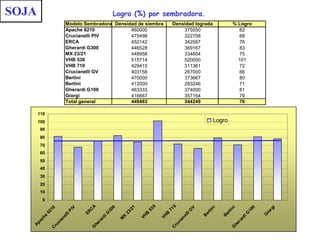 SOJA Logro (%) por sembradora. 
