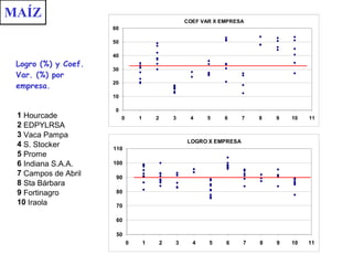MAÍZ Logro (%) y Coef. Var. (%) por empresa.  