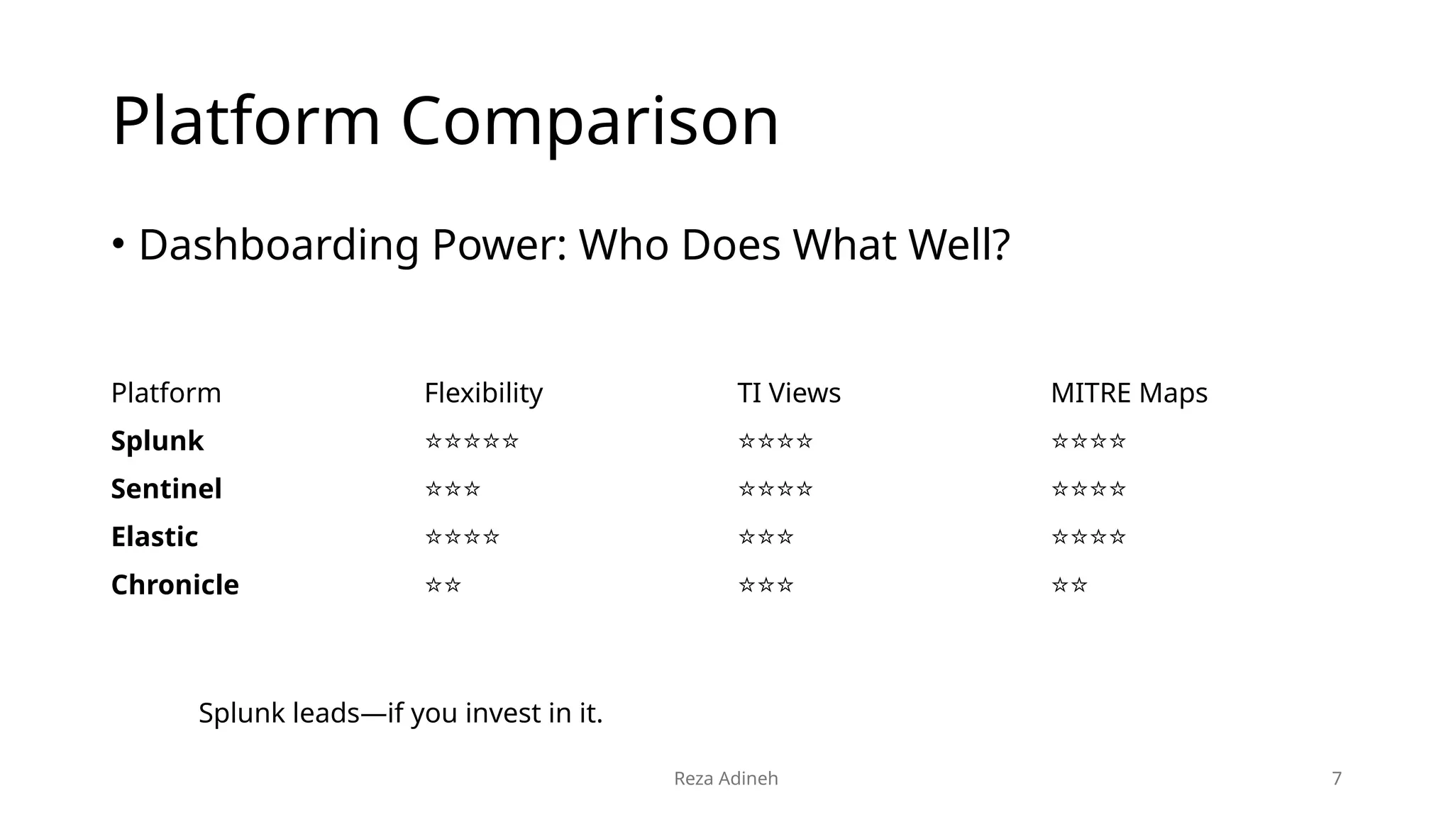 Reza Adineh 7
Platform Comparison
• Dashboarding Power: Who Does What Well?
Platform Flexibility TI Views MITRE Maps
Splunk ⭐⭐⭐⭐⭐ ⭐⭐⭐⭐ ⭐⭐⭐⭐
Sentinel ⭐⭐⭐ ⭐⭐⭐⭐ ⭐⭐⭐⭐
Elastic ⭐⭐⭐⭐ ⭐⭐⭐ ⭐⭐⭐⭐
Chronicle ⭐⭐ ⭐⭐⭐ ⭐⭐
Splunk leads—if you invest in it.
 