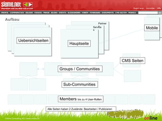 Aufbau Online Consulting AG | www.online.ch Hauptseite Groups / Communities Sub-Communities Members  bis zu 4 User-Rollen Services Partners CMS Seiten Mobile Alle Seiten haben 2 Zustände: Bearbeiten / Publizieren Uebersichtseiten 