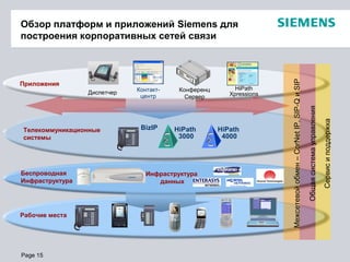 Page 15
Обзор платформ и приложений Siemens для
построения корпоративных сетей связи
Межсетевойобмен–CorNetIP,SIP-QиSIP
Общаясистемауправления
Сервисиподдержка
Приложения
Контакт-
центр
HiPath
Xpressions
Телекоммуникационные
системы
HiPath
4000
HiPath
3000
BizIP
Беспроводная
Инфраструктура
Инфраструктура
данных
Рабочие места
Диспетчер Конференц
Сервер
 