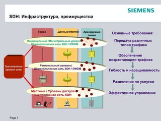 Page 7
Голос Данные/Internet Арендуемые
линии
Switch
Местный / Уровень доступа
Узкополосная сеть SDH
Национальный /Магистральный уровень
Широкополосная сеть SDH / DWDM
Гибкость и наращиваемость
Передача различных
типов трафика
Разделение по услугам
Эффективное управление
Основные требования:
Региональный уровень/
Широкополосная сеть SDH / DWDM
Траспортные
уровни сети
Обеспечение
возрастающего трафика
SDH: Инфраструктура, преимущества
 