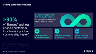 Scaling sustainability impact
>90%
of Siemens’ business
enables customers
to achieve a positive
sustainability impact*
* Calculation based on revenue. <10% is excluded as it relates
to products that contain SF6-gas, or stems from business with
sectors like oil and gas, coal mining, or coal power generation.
We anticipate reducing this number over time. Applies to Siemens
without SHS.
By combining the real
and the digital worlds,
we support our customers
along key impact areas.
Decarbonization
& energy efficiency
Resource efficiency
& circularity
People centricity
& societal impact
Page 20 Unrestricted | © Siemens 2024 | May 2024
 