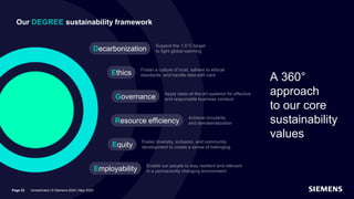 Our DEGREE sustainability framework
Decarbonization
Support the 1.5°C target
to fight global warming
Ethics
Foster a culture of trust, adhere to ethical
standards, and handle data with care
Governance
Apply state-of-the-art systems for effective
and responsible business conduct
Resource efficiency
Achieve circularity
and dematerialization
Equity
Foster diversity, inclusion, and community
development to create a sense of belonging
Employability
Enable our people to stay resilient and relevant
in a permanently changing environment
A 360°
approach
to our core
sustainability
values
Page 22 Unrestricted | © Siemens 2024 | May 2024
 