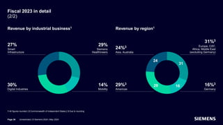 Fiscal 2023 in detail
(2/2)
1 All figures rounded |
Revenue by industrial business1
29%
Siemens
Healthineers
14%
Mobility
30%
Digital Industries
27%
Smart
Infrastructure
Revenue by region1
3 Due to rounding
31
16
29
24
31%3
Europe, CIS2,
Africa, Middle East
(excluding Germany)
2 Commonwealth of Independent States |
16%3
Germany
29%3
Americas
24%3
Asia, Australia
Page 26 Unrestricted | © Siemens 2024 | May 2024
 