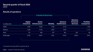 Second quarter of fiscal 2024
(2/2)
Results of operations
Industrial Business
(in millions of €)
Orders
Digital
Industries
4,252
Smart
Infrastructure
6,093
Mobility
3,155
Siemens
Healthineers
5,719
Siemens
Financial
Services
No indication
Portfolio
Companies
1,168
Revenue 4,505 5,149 2,822 5,435 No indication 1,112
Profit 741 854 237 681 1491
1 Income before income taxes |
89
Profit margin 16.5% 16.6% 8.4% 12.5% 16.6%2
2 Return on equity (RoE); after tax
8.0%
Page 28 Unrestricted | © Siemens 2024 | May 2024
 
