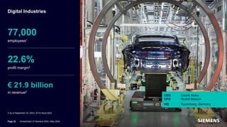 Digital Industries
77,000
employees1
1 As of September 30, 2023 |
22.6%
profit margin2
2 For fiscal 2023
€ 21.9 billion
in revenue2
CEO Cedrik Neike
CFO Rudolf Basson
HQ Nuremberg, Germany
Page 32 Unrestricted | © Siemens 2024 | May 2024
 