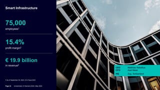 Smart Infrastructure
75,000
employees1
1 As of September 30, 2023 |
15.4%
profit margin2
2 In fiscal 2023
€ 19.9 billion
in revenue2
CEO Matthias Rebellius
CFO Axel Meier
HQ Zug, Switzerland
Page 34 Unrestricted | © Siemens 2024 | May 2024
 