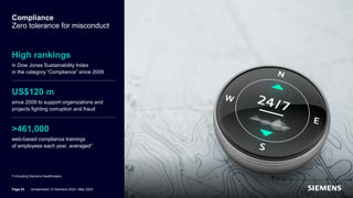 Compliance
Zero tolerance for misconduct
High rankings
in Dow Jones Sustainability Index
in the category “Compliance” since 2009
US$120 m
since 2009 to support organizations and
projects fighting corruption and fraud
>461,000
web-based compliance trainings
of employees each year, averaged1
1 Including Siemens Healthineers
Page 53 Unrestricted | © Siemens 2024 | May 2024
 